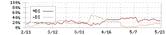 一蔵(6186)のDMI