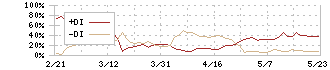 フェニックスバイオ(6190)のDMI