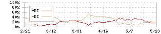 エアトリ(6191)のDMI