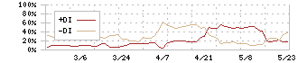 バーチャレクス・ホールディングス(6193)のDMI