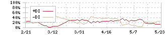 アトラエ(6194)のDMI