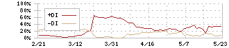 ホープ(6195)のDMI