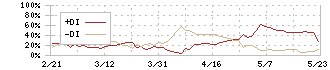 ストライク(6196)のDMI