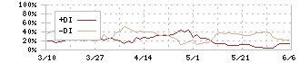 ソラスト(6197)のDMI