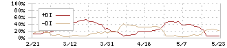 キャリア(6198)のDMI