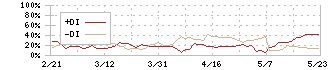 セラク(6199)のDMI