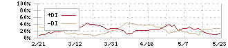 豊和工業(6203)のDMI