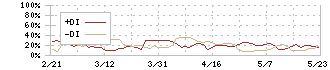 津田駒工業(6217)のDMI