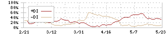 エンシュウ(6218)のDMI