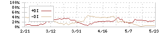 西部技研(6223)のDMI