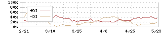 エコム(6225)のDMI