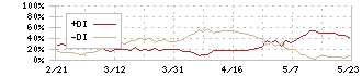 ＡＩメカテック(6227)のDMI