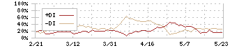 ジェイ・イー・ティ(6228)のDMI