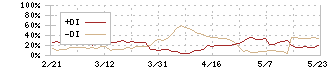 オーケーエム(6229)のDMI