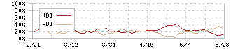 木村工機(6231)のDMI