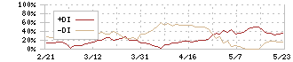 オプトラン(6235)のDMI