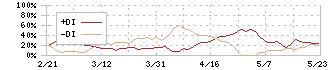 イワキ(6237)のDMI