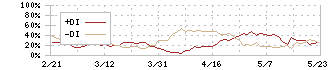 フリュー(6238)のDMI