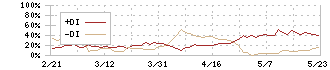 ナガオカ(6239)のDMI