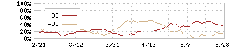 ヤマシンフィルタ(6240)のDMI