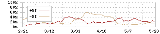 テクノスマート(6246)のDMI