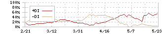 日阪製作所(6247)のDMI