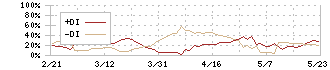 ゲームカード・ジョイコホールディングス(6249)のDMI