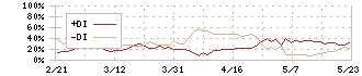 やまびこ(6250)のDMI