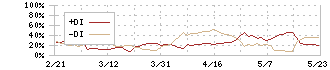 野村マイクロ・サイエンス(6254)のDMI