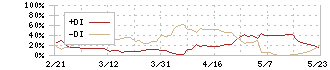 エヌ・ピー・シー(6255)のDMI