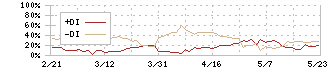 藤商事(6257)のDMI