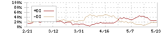 マルマエ(6264)のDMI