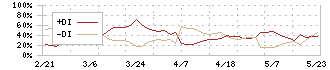 コンバム(6265)のDMI