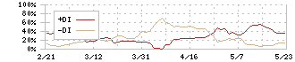 タツモ(6266)のDMI