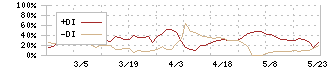 ゼネラルパッカー(6267)のDMI