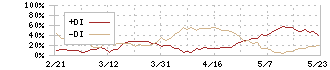 ナブテスコ(6268)のDMI