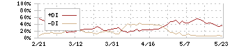 三井海洋開発(6269)のDMI