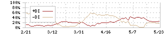 レオン自動機(6272)のDMI