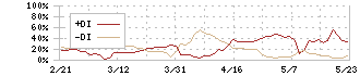 シリウスビジョン(6276)のDMI