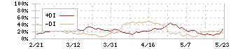 ホソカワミクロン(6277)のDMI