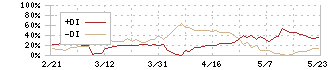 ユニオンツール(6278)のDMI