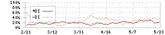 瑞光(6279)のDMI