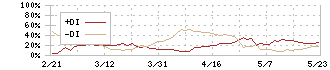 オイレス工業(6282)のDMI