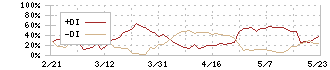 靜甲(6286)のDMI