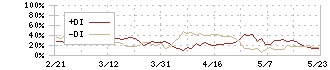 サトーホールディングス(6287)のDMI