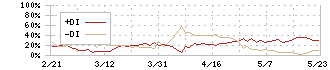 日本エアーテック(6291)のDMI