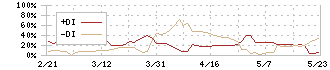 カワタ(6292)のDMI