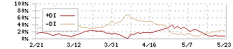 日精樹脂工業(6293)のDMI