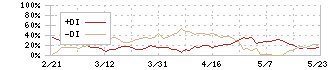 オカダアイヨン(6294)のDMI