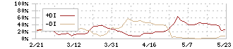 鉱研工業(6297)のDMI